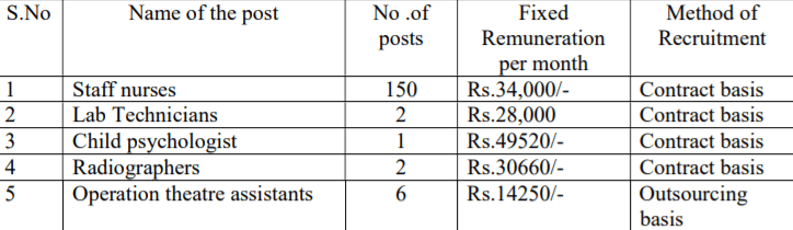 DME AP Vijayawada Recruitment 2020 Medical Jobs Vacancies In GGH